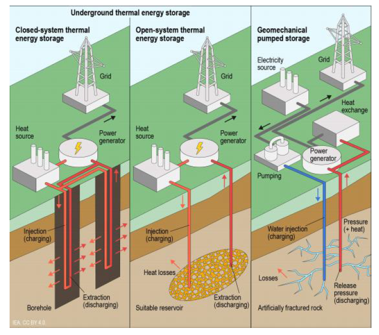 地?zé)崮軆?chǔ)存是如何工作的？-地?zé)醿?chǔ)能-地大熱能