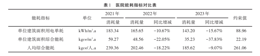 能源審計在公立醫(yī)院節(jié)能減排中的應用-綜合能源服務商-地大熱能