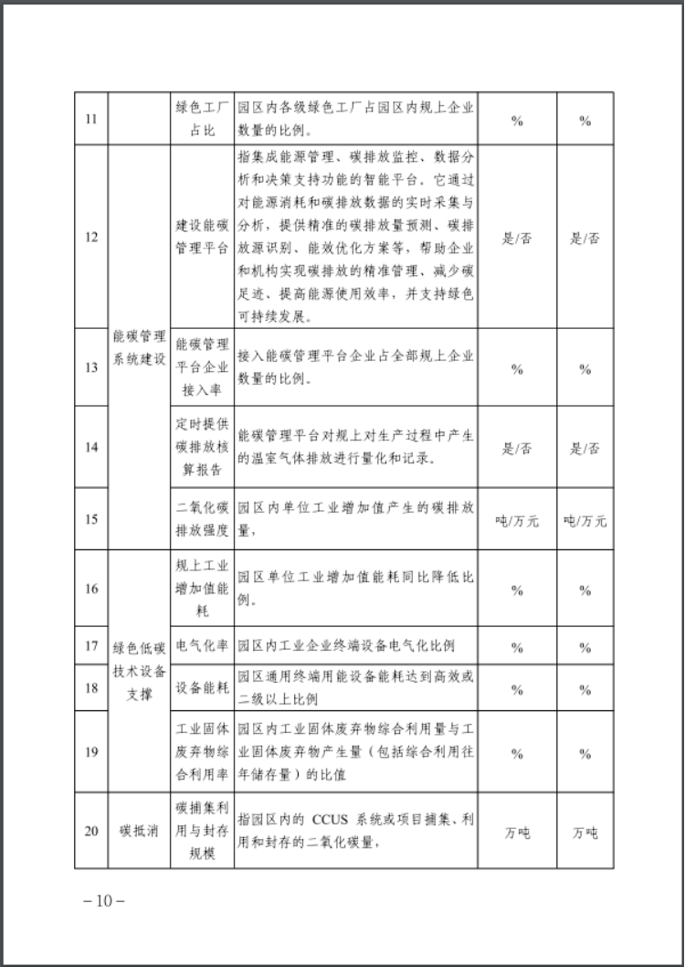 河北：建立省零碳工廠、零碳工業園區培育庫-地大熱能
