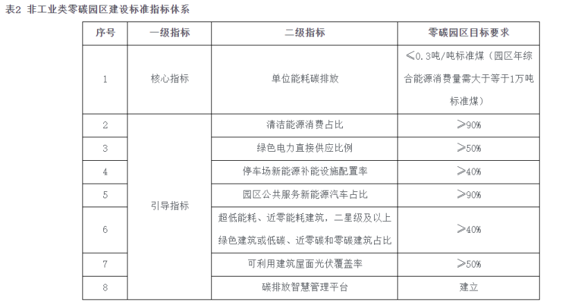海南自貿(mào)港零碳園區(qū)建設(shè)：構(gòu)建新型零碳能源系統(tǒng)-地大熱能