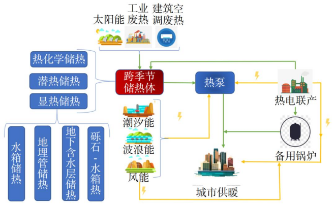 跨季節儲熱技術研究-地大熱能